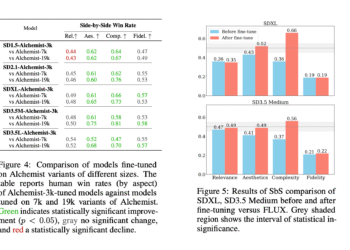 Yandex Releases Alchemist: A Compact Supervised Fine-Tuning Dataset for Enhancing Text-to-Image T2I Model Quality